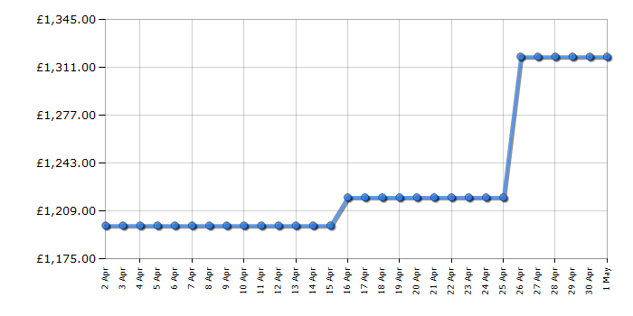 Cheapest price history chart for the Samsung RS68A8830S9