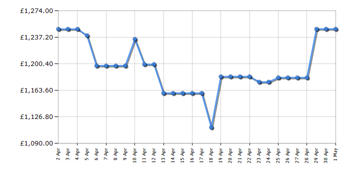 Cheapest price history chart for the Samsung RS68A884CB1