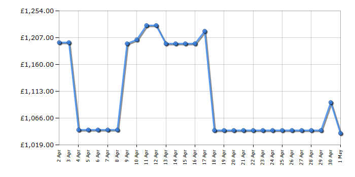 Cheapest price history chart for the Samsung RS68A884CSL