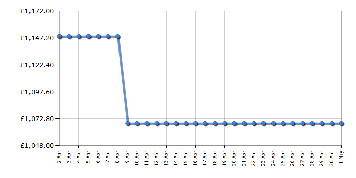 Cheapest price history chart for the Samsung RS68CG883DB1EU