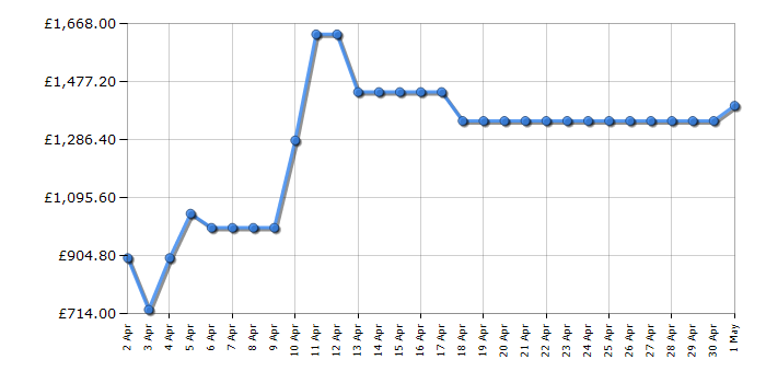 Cheapest price history chart for the Samsung RS68CG883DS9EU