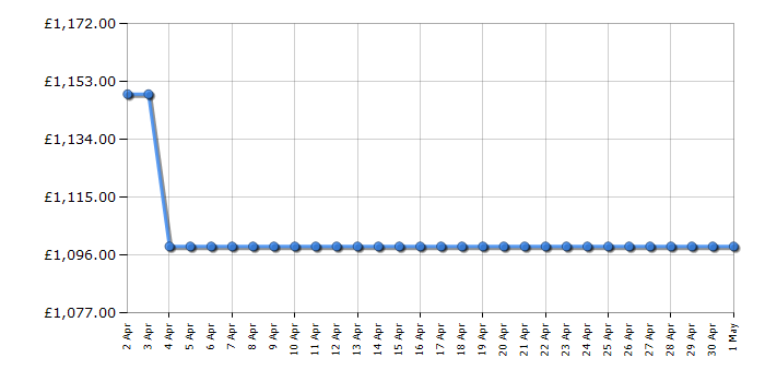 Cheapest price history chart for the Samsung RS68CG885ES9