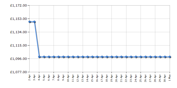 Cheapest price history chart for the Samsung RS68CG885ES9EU