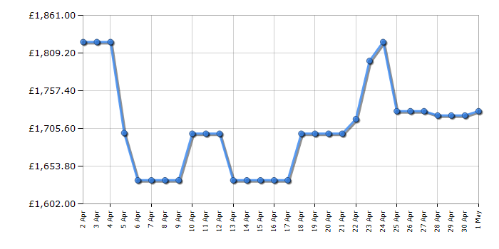 Cheapest price history chart for the Samsung RS6HA8891SL