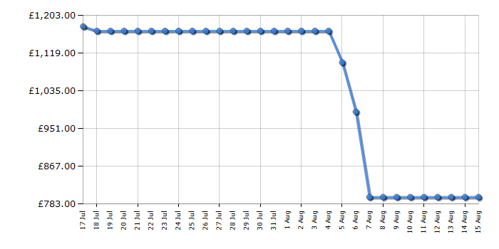 Cheapest price history chart for the Samsung RS70F64KDFEU