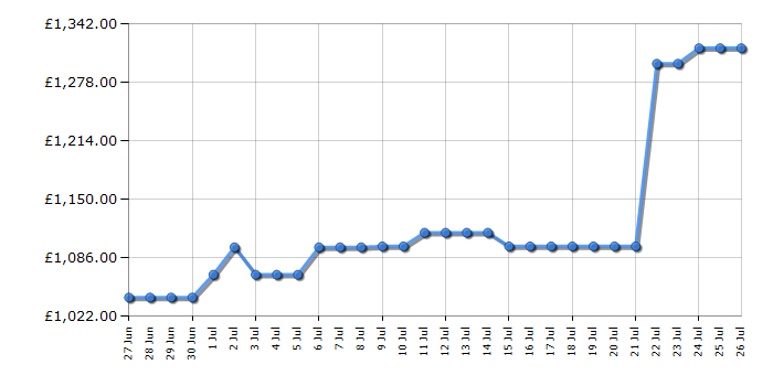 Cheapest price history chart for the Samsung RS70F64KEFEU