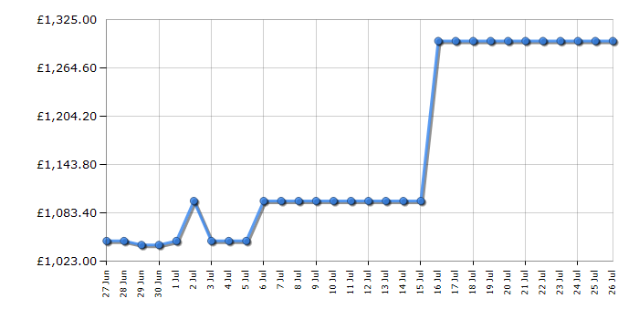 Cheapest price history chart for the Samsung RS70F64KETEU