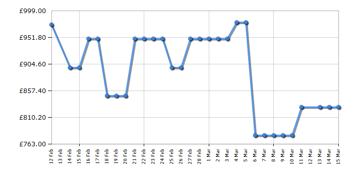 Cheapest price history chart for the Samsung RS70F65KETEU