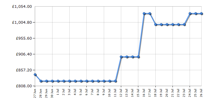 Cheapest price history chart for the Samsung RS70F65QETEU
