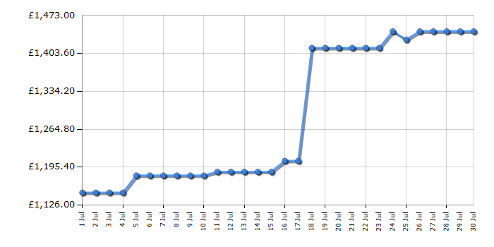 Cheapest price history chart for the Samsung RS70F66KCFEU