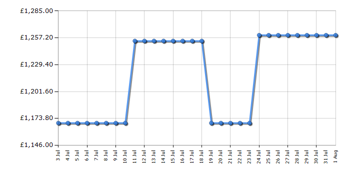 Cheapest price history chart for the Samsung RS70F67QCFEU