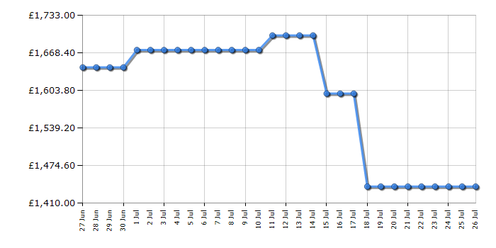 Cheapest price history chart for the Samsung RS70F68QBFEU