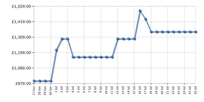 Cheapest price history chart for the Samsung RS70F68QBTEU