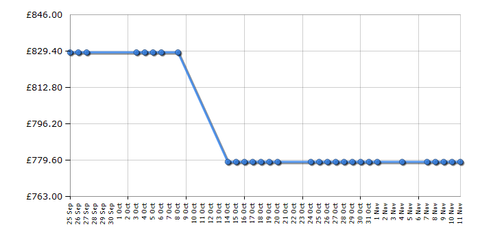 Cheapest price history chart for the Samsung RS7567BHCSP1