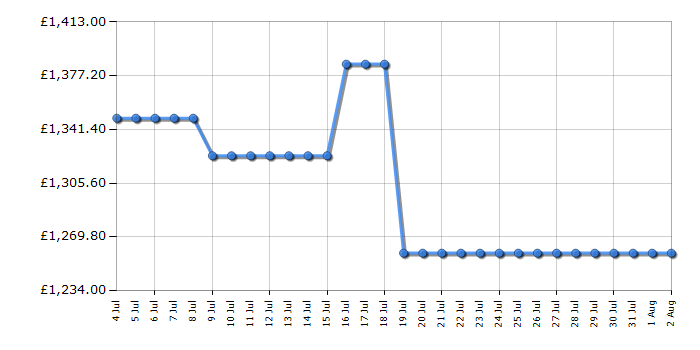 Cheapest price history chart for the Samsung RS80F64KEFEU