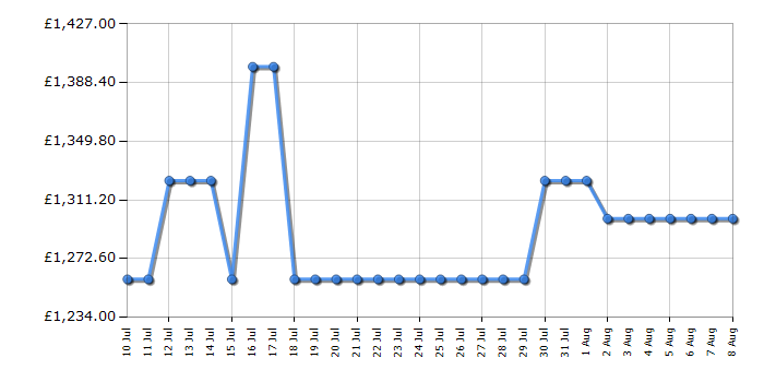 Cheapest price history chart for the Samsung RS80F64KETEU