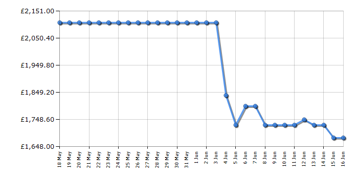 Cheapest price history chart for the Samsung RS80F66KBFEU