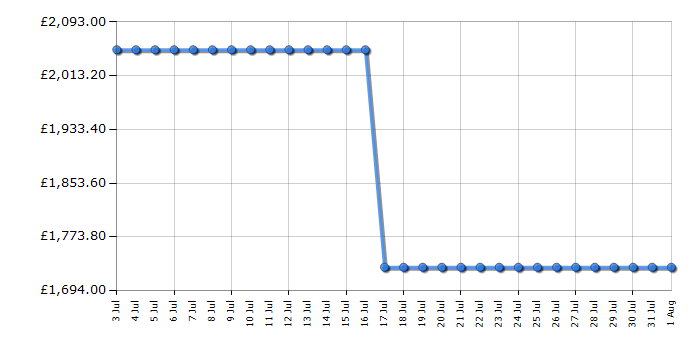 Cheapest price history chart for the Samsung RS80F66KBTEU