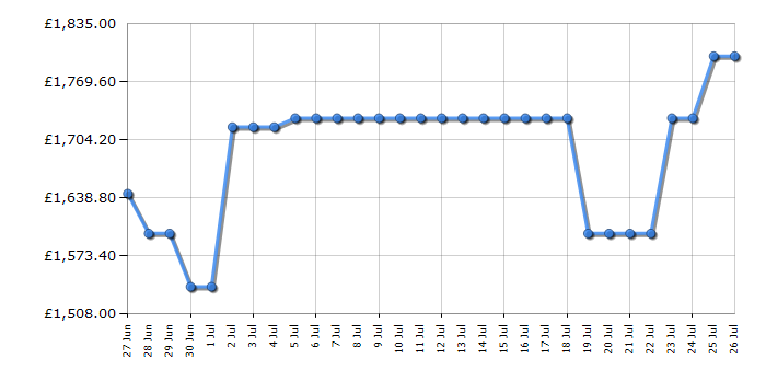 Cheapest price history chart for the Samsung RS90F64EDFEU