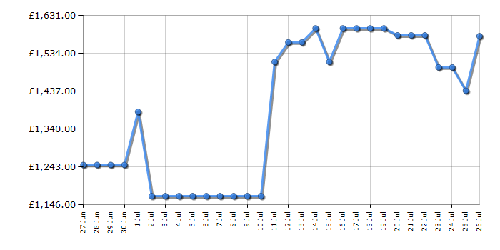 Cheapest price history chart for the Samsung RS90F64EDTEU