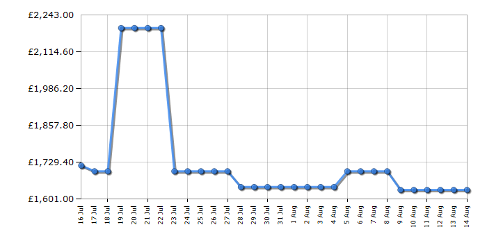 Cheapest price history chart for the Samsung RS90F64EETEU