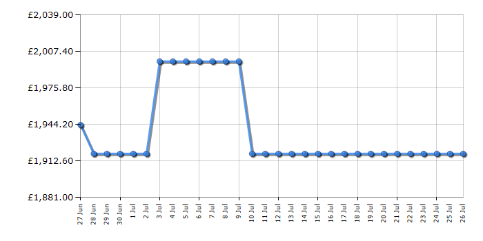 Cheapest price history chart for the Samsung RS90F66BEFEU