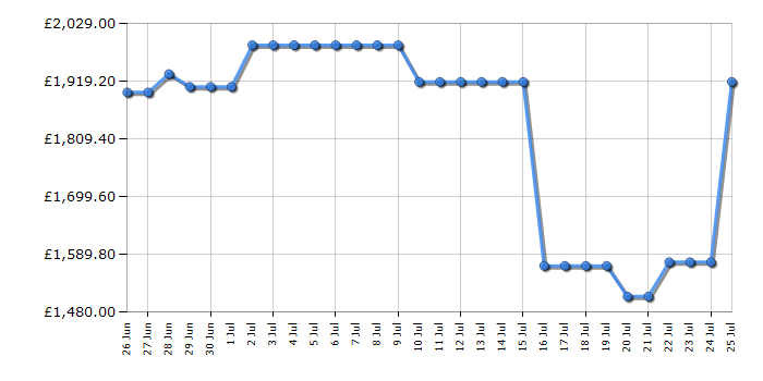 Cheapest price history chart for the Samsung RS90F66BETEU