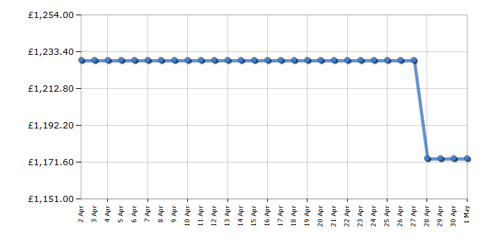 Cheapest price history chart for the Samsung RZ32C76GE12