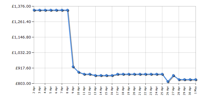 Cheapest price history chart for the Samsung RZ32C7BD6WW