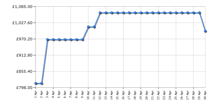 Cheapest price history chart for the Samsung RZ32C7BDEB1