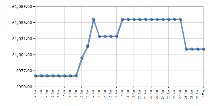 Cheapest price history chart for the Samsung RZ32C7BDES9