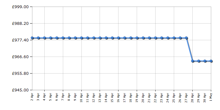 Cheapest price history chart for the Samsung RZ32C7BDESA