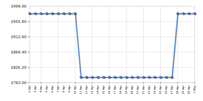 Cheapest price history chart for the Samsung RZ32C7BDEWW