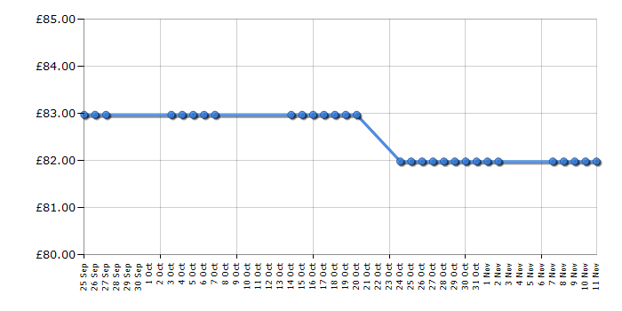 Cheapest price history chart for the Samsung S22D300HY