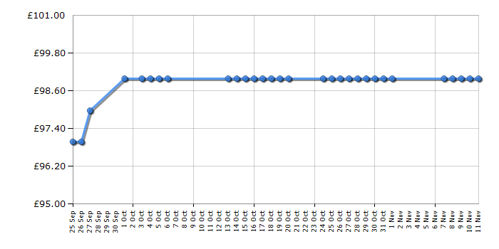 Cheapest price history chart for the Samsung S24D300HS