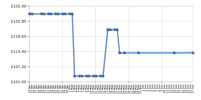 Cheapest price history chart for the Samsung S24F356