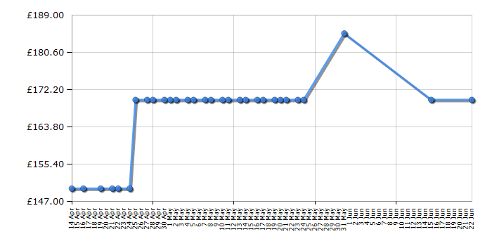 Cheapest price history chart for the Samsung S27F350FHU