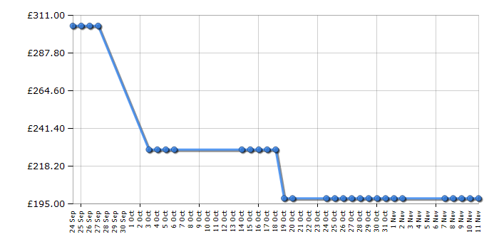 Cheapest price history chart for the Samsung SCX-3405