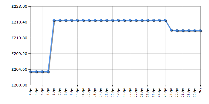 Cheapest price history chart for the Samsung SMA346BLGAEUB