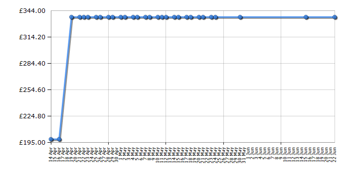 Cheapest price history chart for the Samsung SMT713NZWEBTU