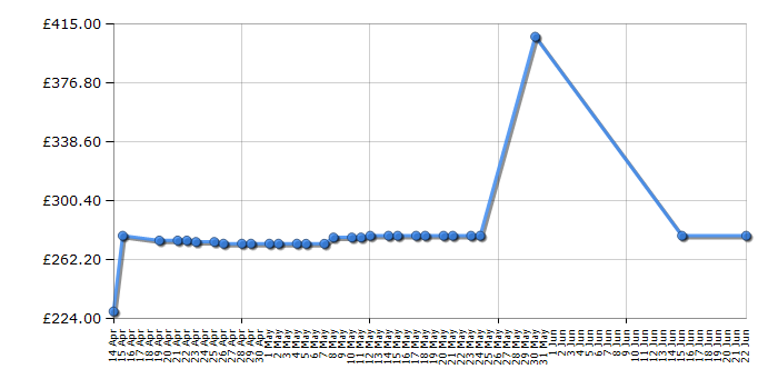 Cheapest price history chart for the Samsung SMT813NZWEBTU