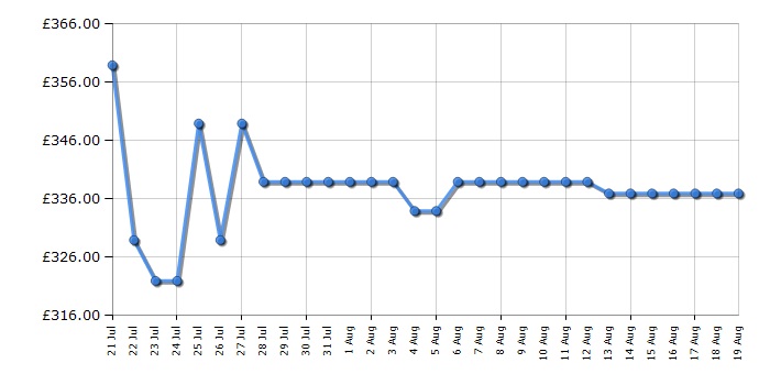 Cheapest price history chart for the Samsung SPLFF3CLA