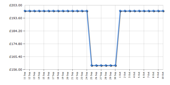 Cheapest price history chart for the Samsung SWA9250S