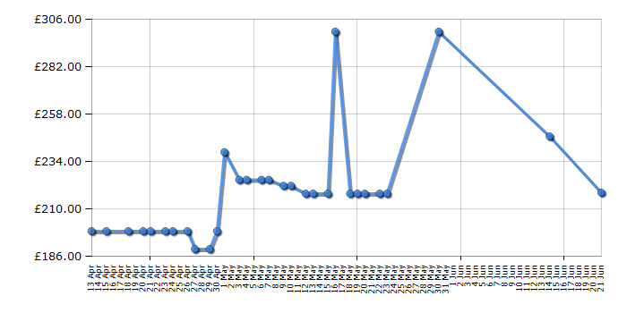 Cheapest price history chart for the Samsung U28E590D