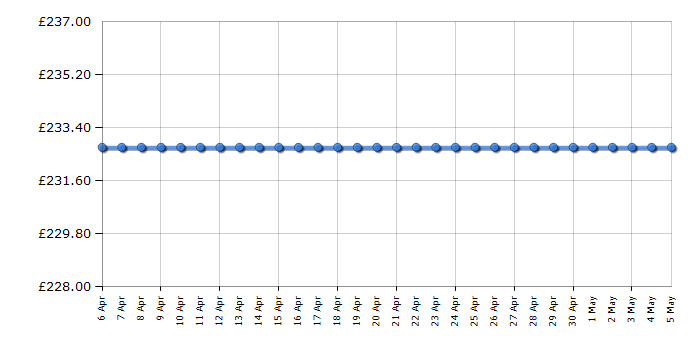 Cheapest price history chart for the Samsung UE22H5610