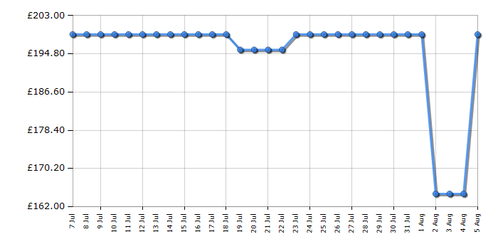 Cheapest price history chart for the Samsung UE32F6000F