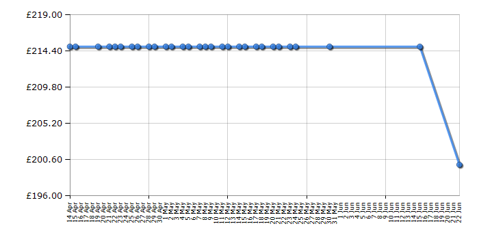 Cheapest price history chart for the Samsung UE32N4000