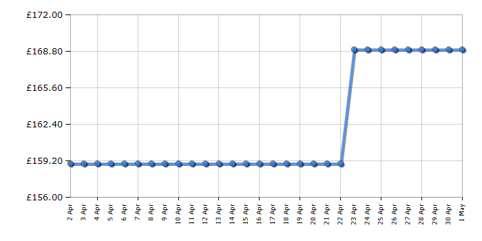 Cheapest price history chart for the Samsung UE32T4300