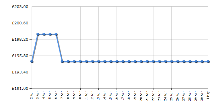 Cheapest price history chart for the Samsung UE32T5300