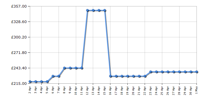 Cheapest price history chart for the Samsung UE43AU7020